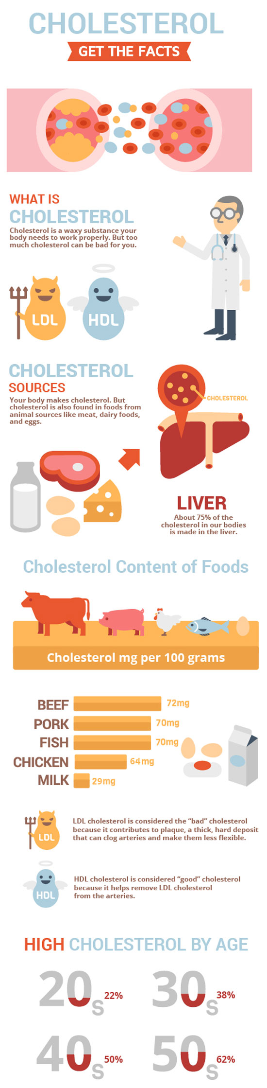 cholesterol-info